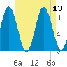 Walpole tide chart for Friday, August 13, 2021