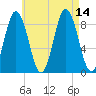 Walpole tide chart for Saturday, August 14, 2021