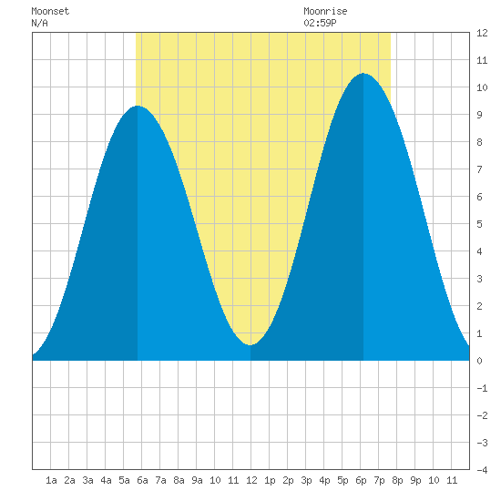 Walpole tide chart for Monday, August 16, 2021