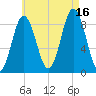 Walpole tide chart for Monday, August 16, 2021