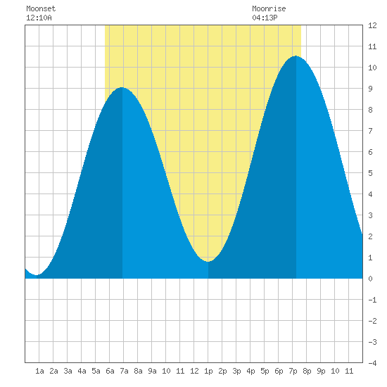 Walpole tide chart for Tuesday, August 17, 2021