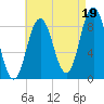 Walpole tide chart for Thursday, August 19, 2021