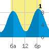 Walpole tide chart for Sunday, August 1, 2021