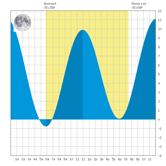 Walpole tide chart for Sunday, August 22, 2021