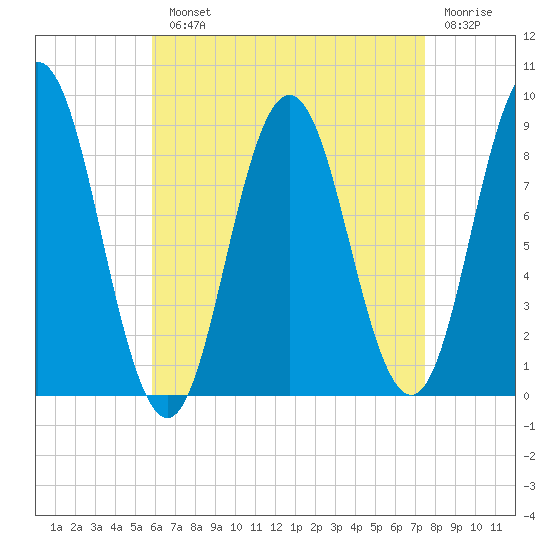 Walpole tide chart for Monday, August 23, 2021