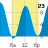 Walpole tide chart for Monday, August 23, 2021