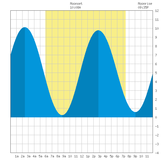 Walpole tide chart for Thursday, August 26, 2021