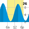 Walpole tide chart for Thursday, August 26, 2021
