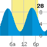 Walpole tide chart for Saturday, August 28, 2021