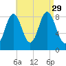 Walpole tide chart for Sunday, August 29, 2021