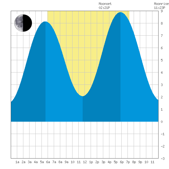 Walpole tide chart for Monday, August 30, 2021