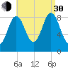 Walpole tide chart for Monday, August 30, 2021