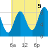 Walpole tide chart for Thursday, August 5, 2021