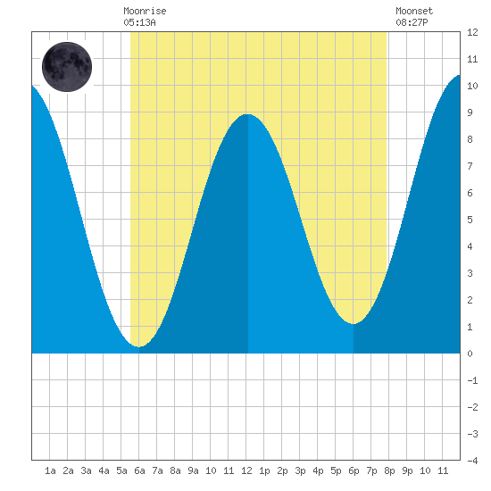 Walpole tide chart for Sunday, August 8, 2021