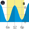 Walpole tide chart for Sunday, August 8, 2021