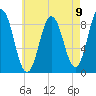 Walpole tide chart for Monday, August 9, 2021
