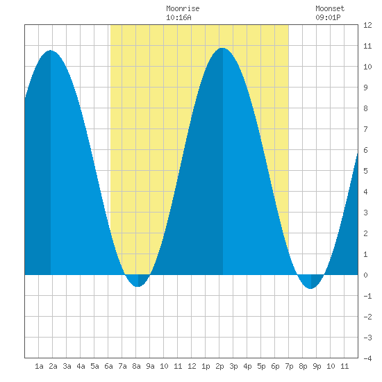 Walpole tide chart for Friday, September 10, 2021