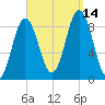 Walpole tide chart for Tuesday, September 14, 2021