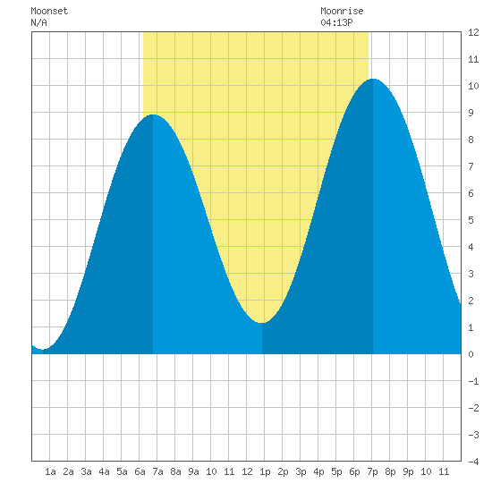 Walpole tide chart for Wednesday, September 15, 2021