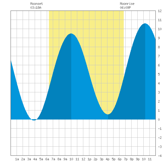 Walpole tide chart for Saturday, September 18, 2021