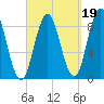 Walpole tide chart for Sunday, September 19, 2021