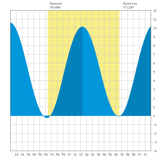 Walpole tide chart for Tuesday, September 21, 2021