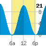 Walpole tide chart for Tuesday, September 21, 2021