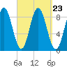 Walpole tide chart for Thursday, September 23, 2021