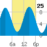 Walpole tide chart for Saturday, September 25, 2021