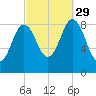 Walpole tide chart for Wednesday, September 29, 2021