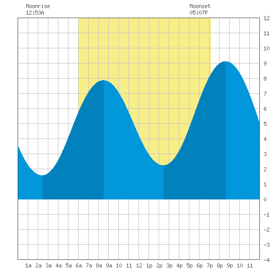 Walpole tide chart for Thursday, September 2, 2021