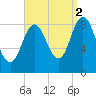 Walpole tide chart for Thursday, September 2, 2021
