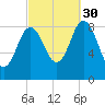 Walpole tide chart for Thursday, September 30, 2021