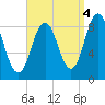 Walpole tide chart for Saturday, September 4, 2021