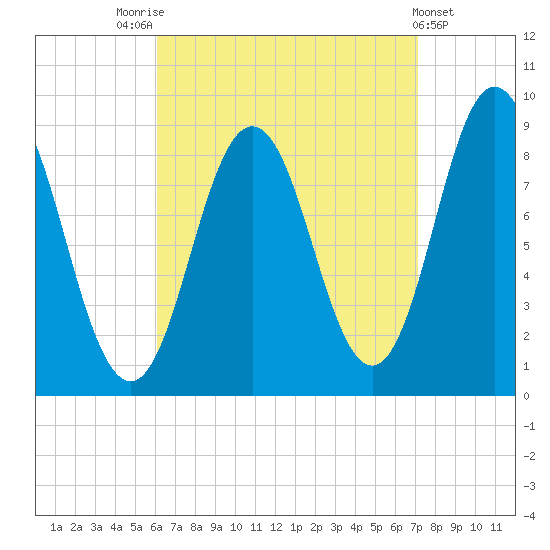 Walpole tide chart for Sunday, September 5, 2021