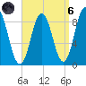 Walpole tide chart for Monday, September 6, 2021