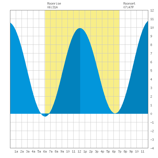 Walpole tide chart for Tuesday, September 7, 2021