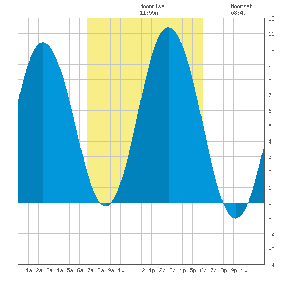 Walpole tide chart for Sunday, October 10, 2021