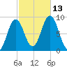 Walpole tide chart for Wednesday, October 13, 2021