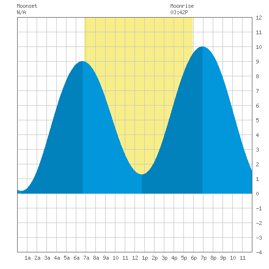Walpole tide chart for Thursday, October 14, 2021