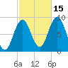 Walpole tide chart for Friday, October 15, 2021