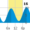 Walpole tide chart for Saturday, October 16, 2021