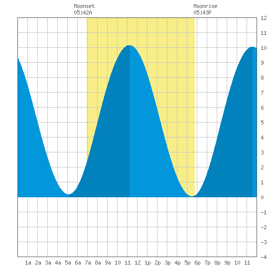 Walpole tide chart for Tuesday, October 19, 2021