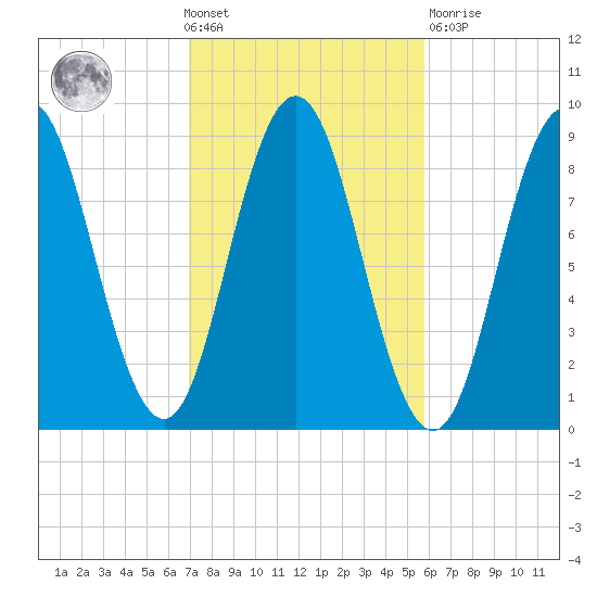 Walpole tide chart for Wednesday, October 20, 2021