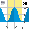 Walpole tide chart for Wednesday, October 20, 2021