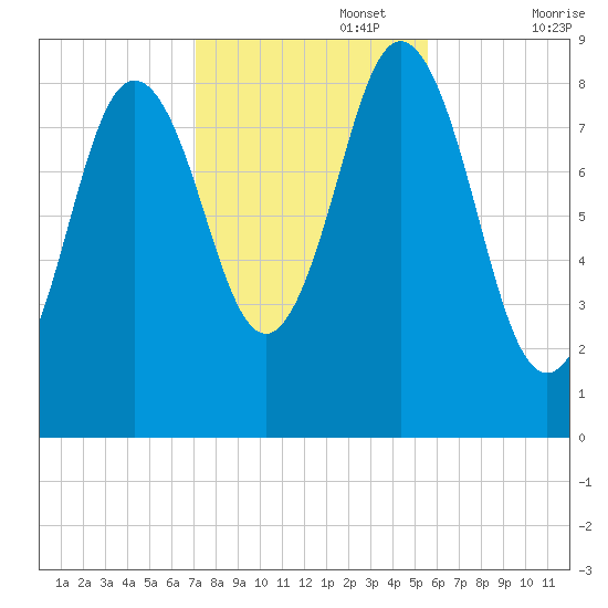 Walpole tide chart for Wednesday, October 27, 2021