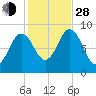 Walpole tide chart for Thursday, October 28, 2021