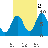 Walpole tide chart for Saturday, October 2, 2021