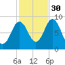 Walpole tide chart for Saturday, October 30, 2021