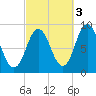Walpole tide chart for Sunday, October 3, 2021